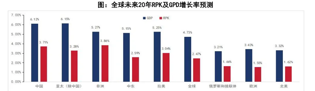 全球民航景气复苏,国内市场万亿启航(62页报告)