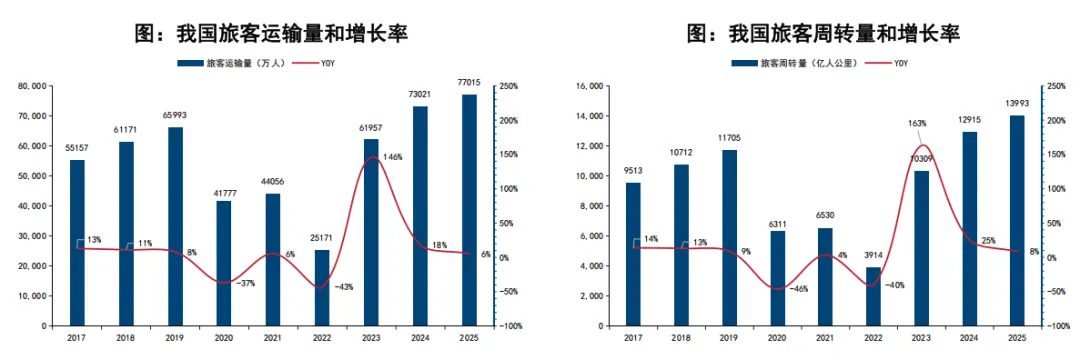 全球民航景气复苏,国内市场万亿启航(62页报告)