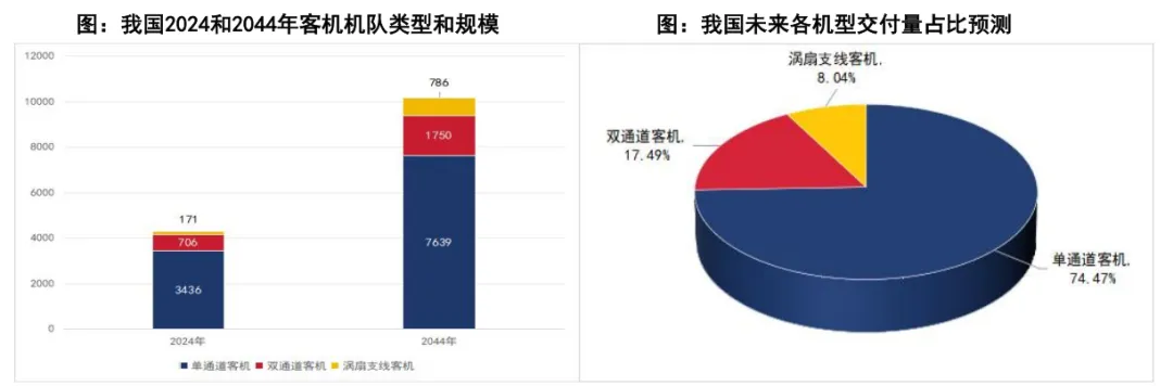全球民航景气复苏,国内市场万亿启航(62页报告)