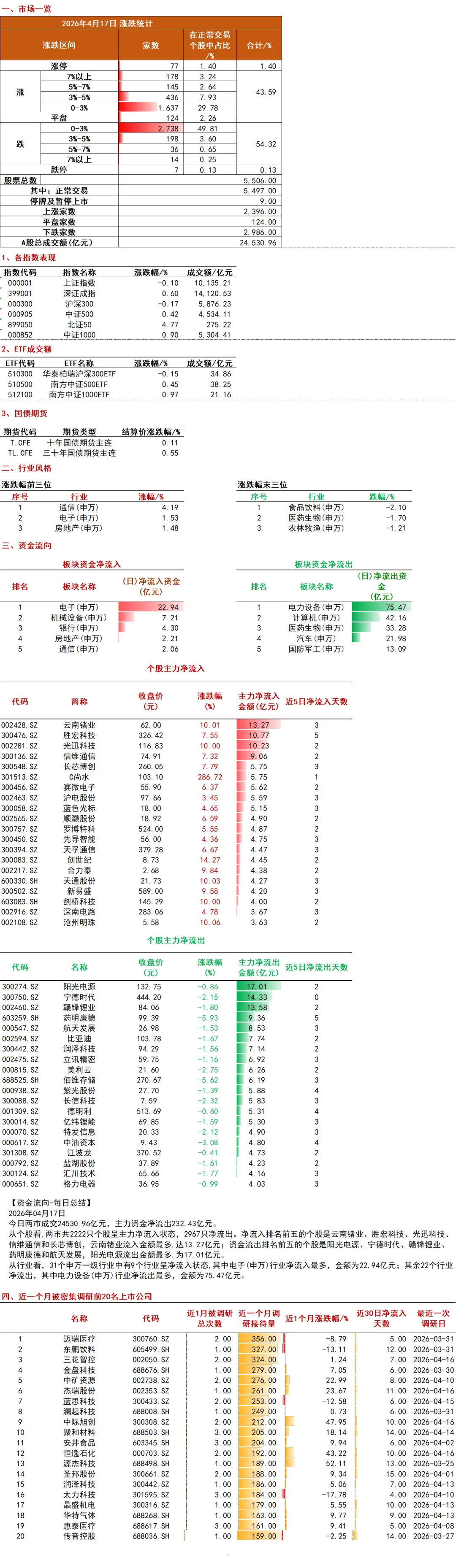 2026年4月17日市场行情点评