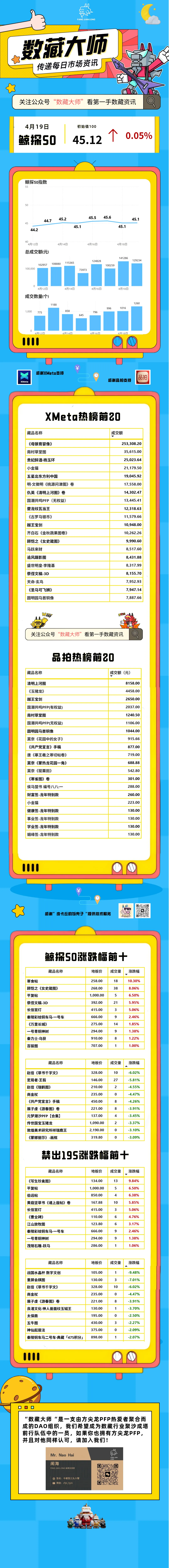 4.19数藏大师•市场日报