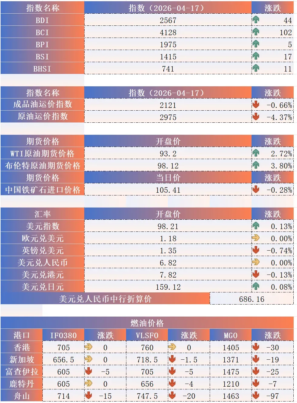 【漢洋海运·散货市场系列54】| 运价在涨,但市场开始拒绝“溢价”