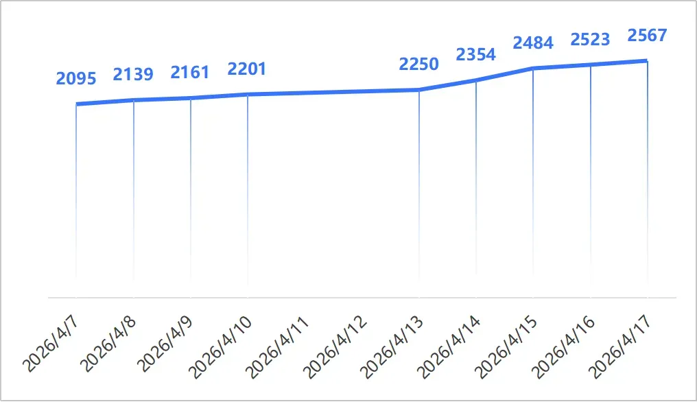 【漢洋海运·散货市场系列54】| 运价在涨,但市场开始拒绝“溢价”