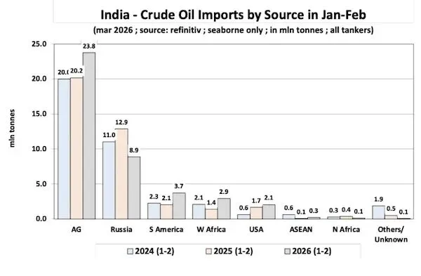 油轮市场:印度崛起为全球海运原油进口主要市场