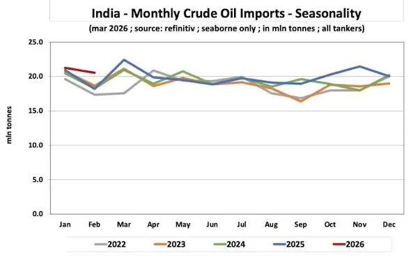 油轮市场:印度崛起为全球海运原油进口主要市场