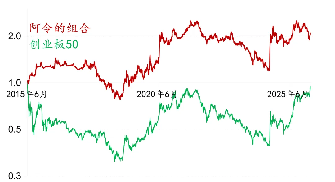 【阿令】市场风格变化——20260420
