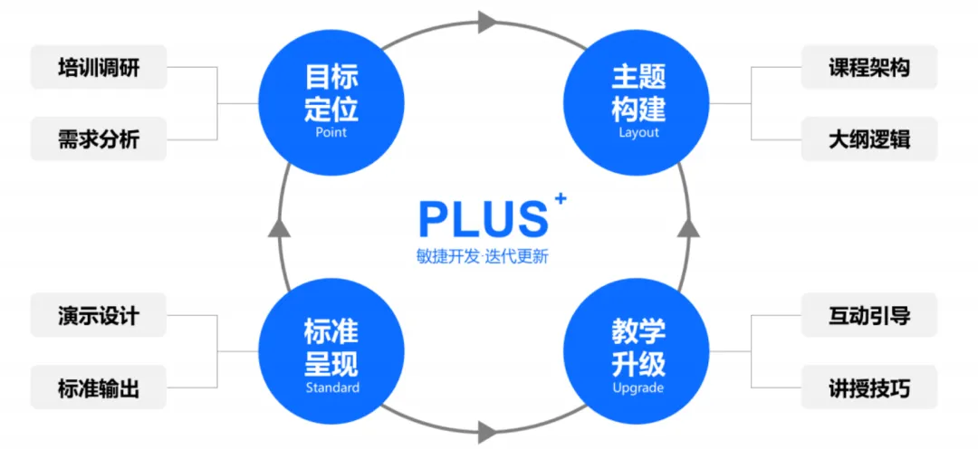 119个商业营销分析模型:课程开发七步法——别再“攒”课了,好课是设计出来的