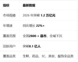 即时零售全面爆发!2026年市场破万亿,普通人如何抓住这波红利?