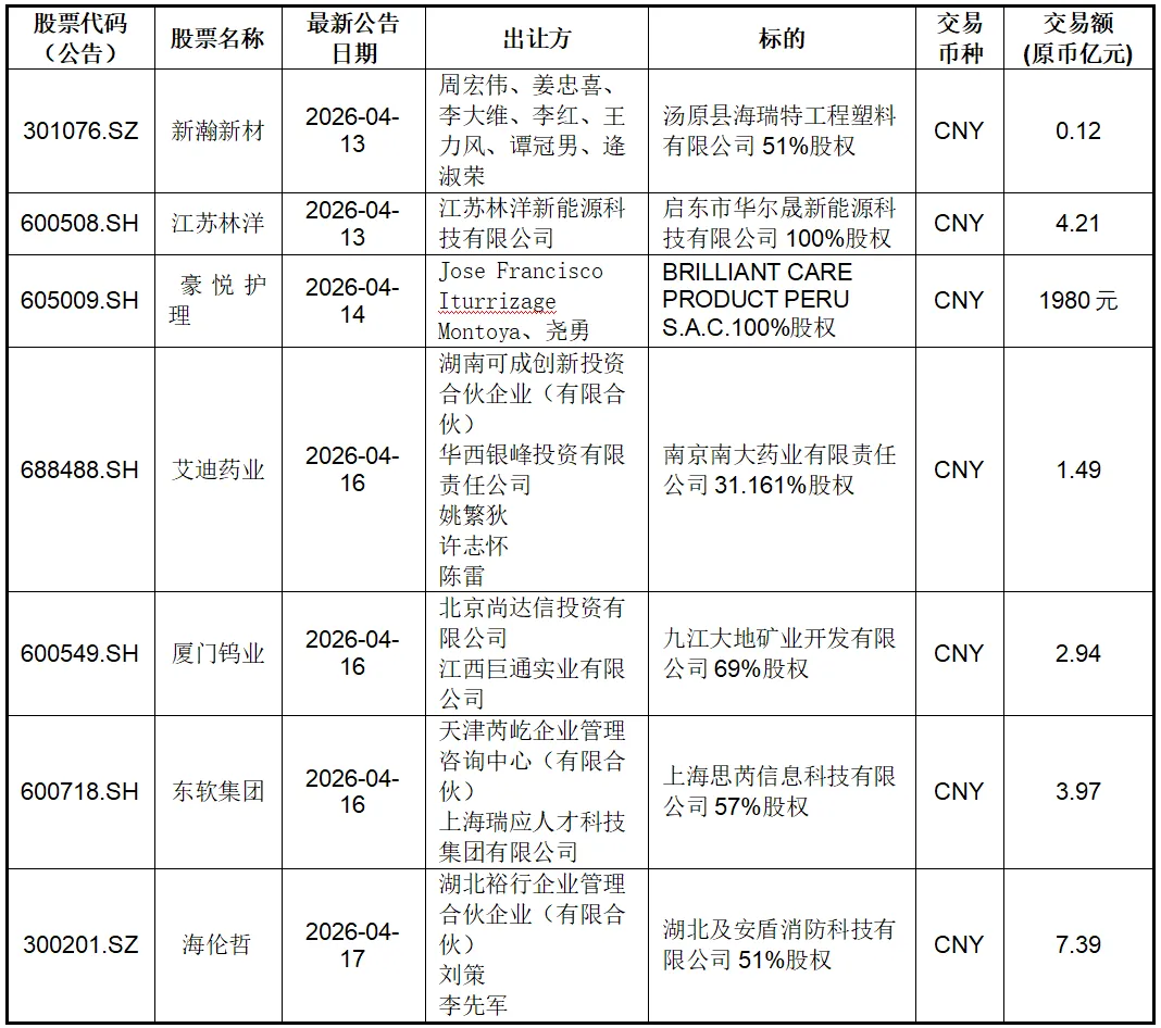 一周并购市场回顾(2026年第4期)