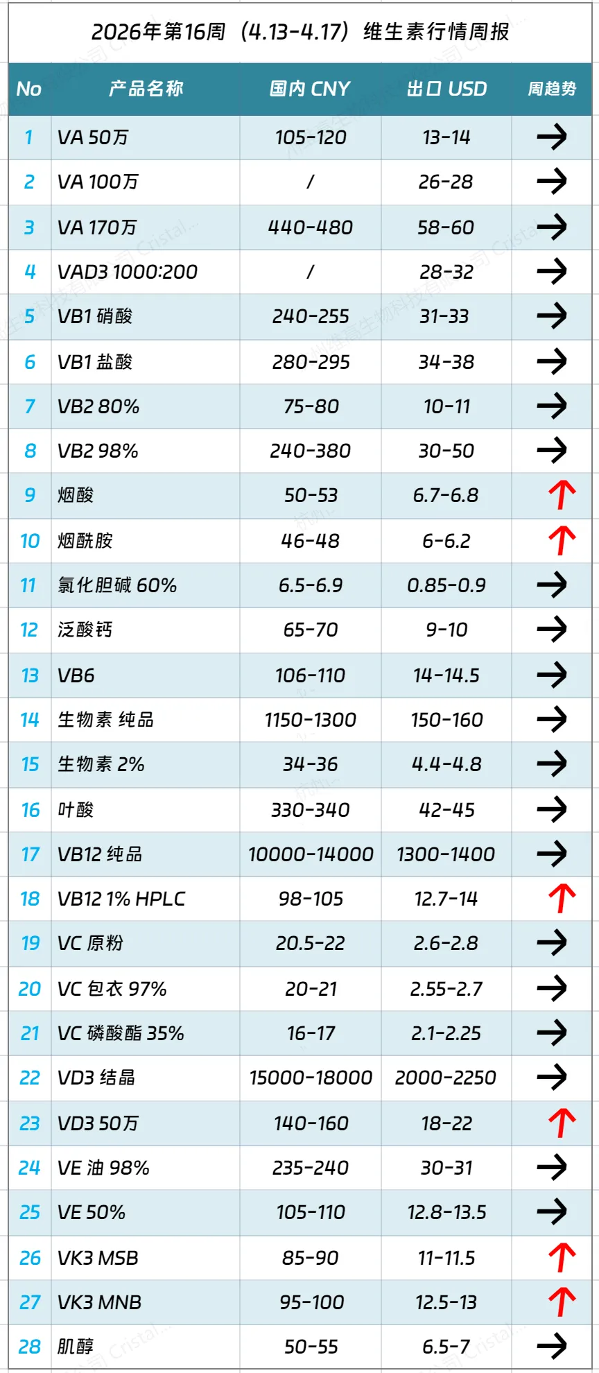 【维高周报】VA VE市场震荡调整,厂家涨价意愿强;K3价格不断上涨;异亮氨酸供应偏紧,磺胺类产品偏强