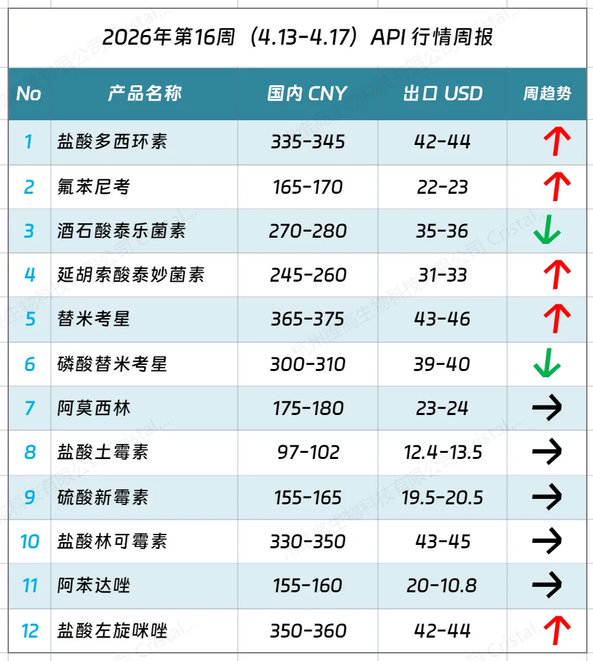 【维高周报】VA VE市场震荡调整,厂家涨价意愿强;K3价格不断上涨;异亮氨酸供应偏紧,磺胺类产品偏强