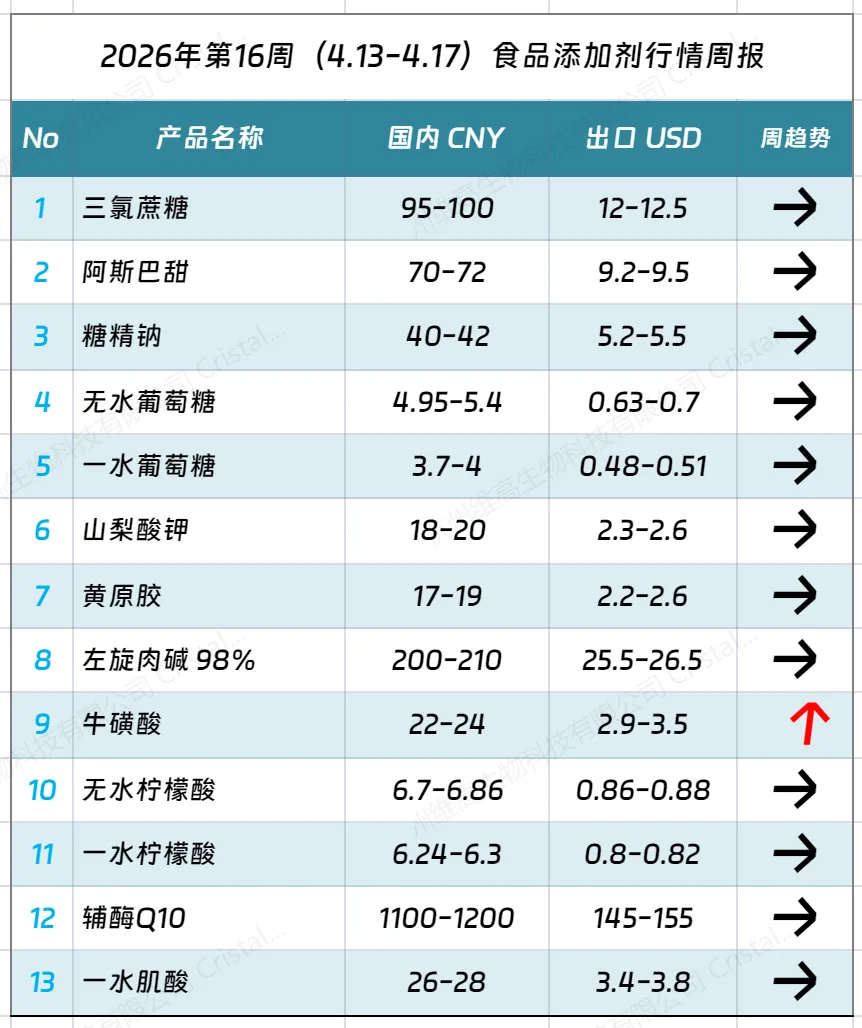 【维高周报】VA VE市场震荡调整,厂家涨价意愿强;K3价格不断上涨;异亮氨酸供应偏紧,磺胺类产品偏强