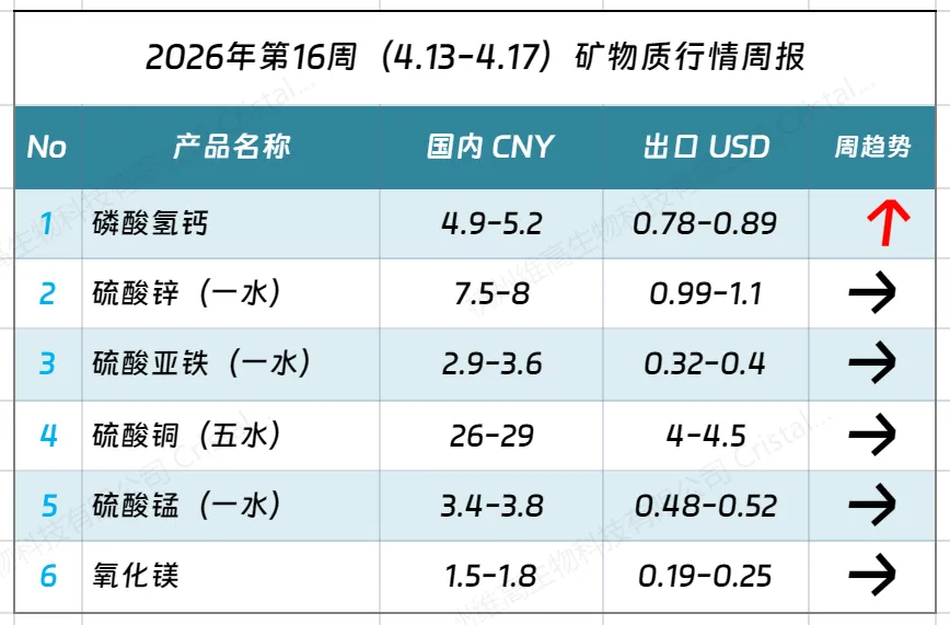 【维高周报】VA VE市场震荡调整,厂家涨价意愿强;K3价格不断上涨;异亮氨酸供应偏紧,磺胺类产品偏强