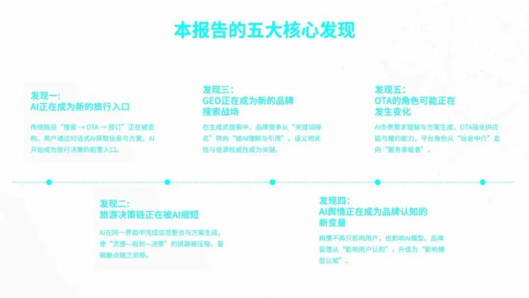 2026中国旅游AI营销白皮书{附下载}