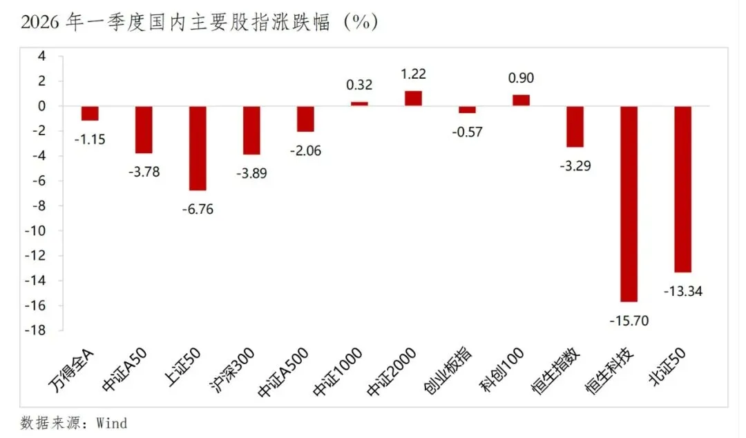 一季度全球市场遭遇“倒春寒”,二季度投资如何布局?