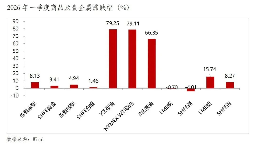 一季度全球市场遭遇“倒春寒”,二季度投资如何布局?