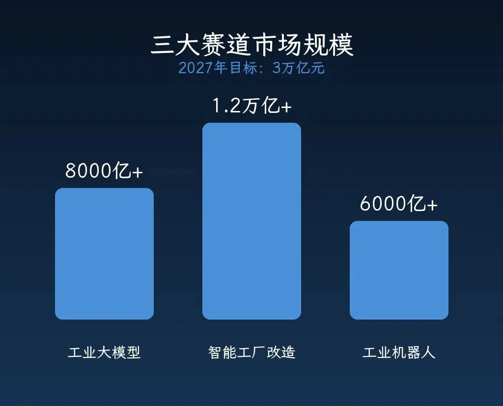 AI+制造国家专项行动落地!万亿级市场机会在哪里?