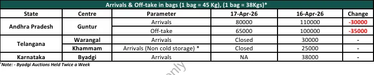 2026/04/17印度椒本土市场报价 ▏平稳