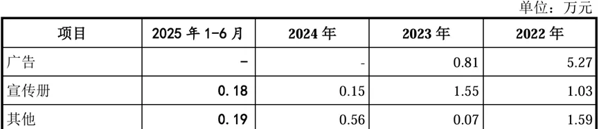 北交所市场推广案例:说明业务推广费的主要构成,费用金额与销售模式是否匹配,推广服务活动的合规性,公司对销售活动内控制度的执行情况