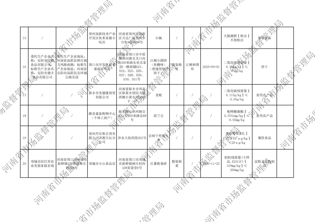 河南省市场监督管理局关于2026年第6期食品抽检情况的通告,淘小胖、华豫佰家、须水邓记叫花鸡、妙味佳馍片、江顺小圆饼等上黑榜