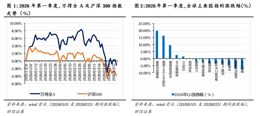 2026年第二季度市场策略报告:静待海外风险消退,关注科技线及涨价线