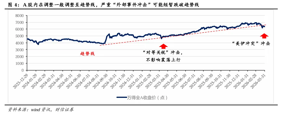 2026年第二季度市场策略报告:静待海外风险消退,关注科技线及涨价线