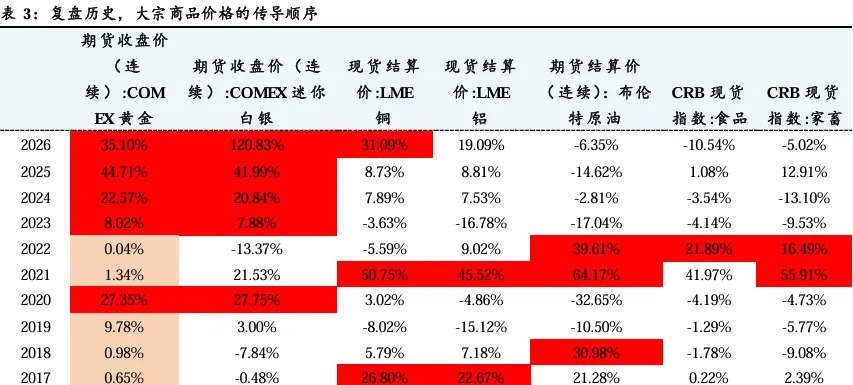 2026年第二季度市场策略报告:静待海外风险消退,关注科技线及涨价线