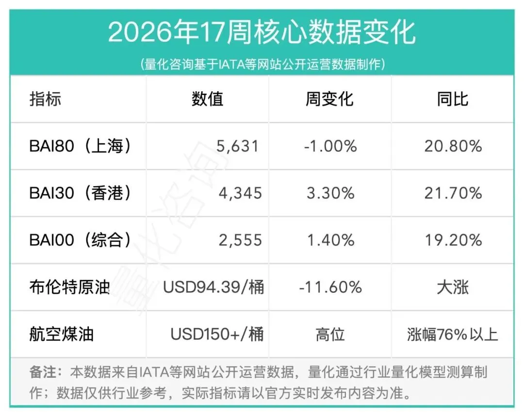17周报:中国至美国空运市场趋势及价格分析报告(2026年4月20日—4月26日)