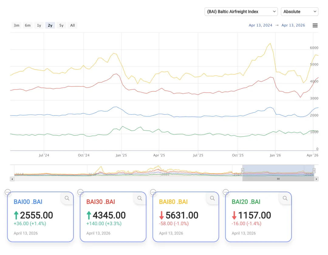17周报:中国至美国空运市场趋势及价格分析报告(2026年4月20日—4月26日)