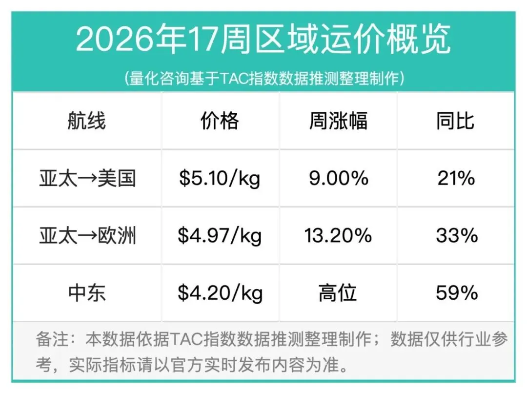 17周报:中国至美国空运市场趋势及价格分析报告(2026年4月20日—4月26日)