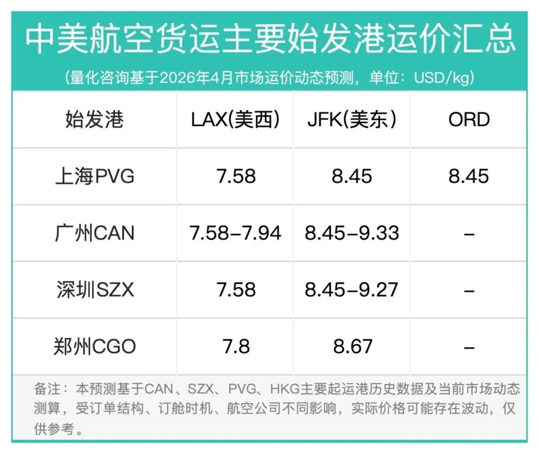 17周报:中国至美国空运市场趋势及价格分析报告(2026年4月20日—4月26日)