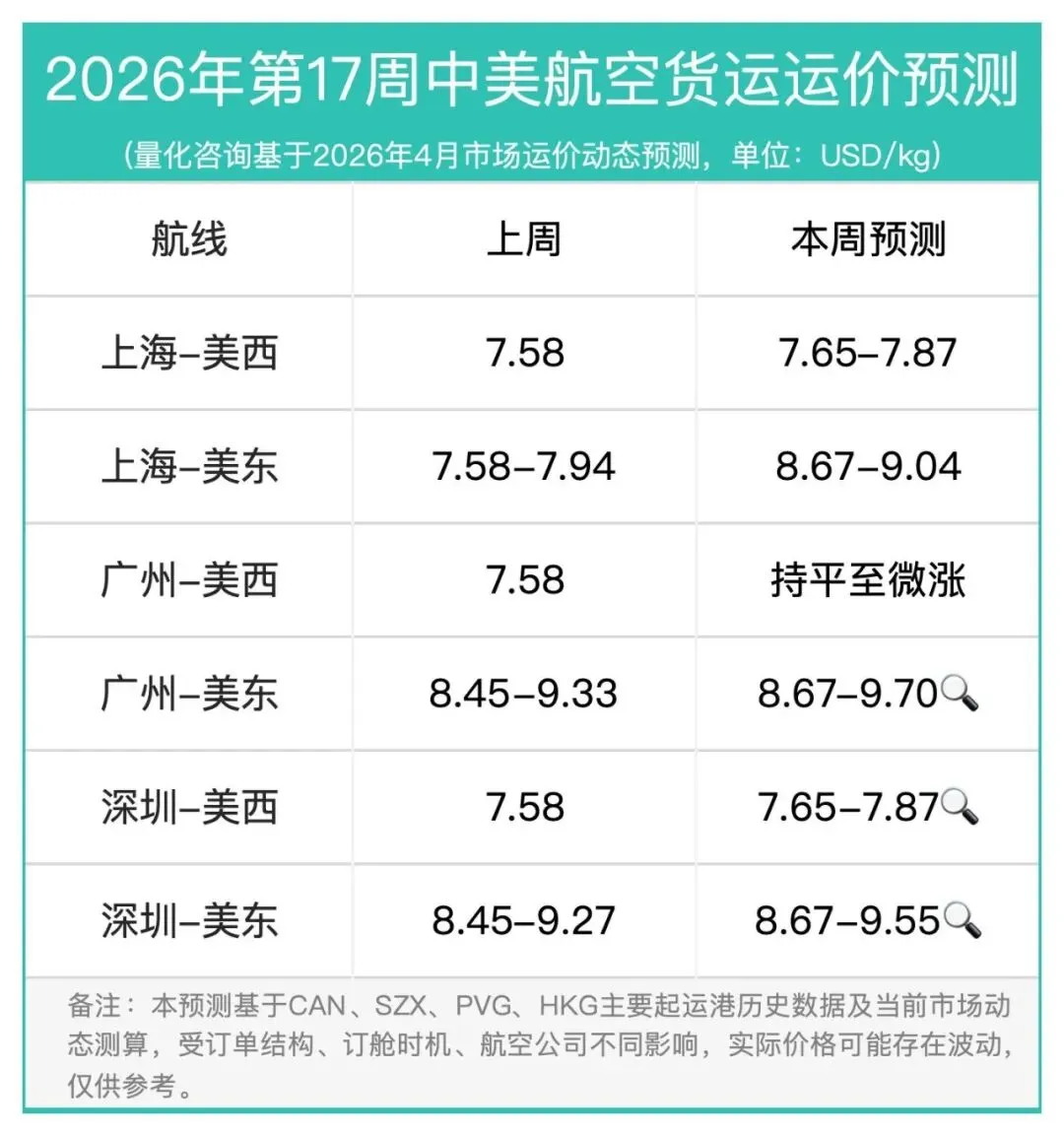 17周报:中国至美国空运市场趋势及价格分析报告(2026年4月20日—4月26日)