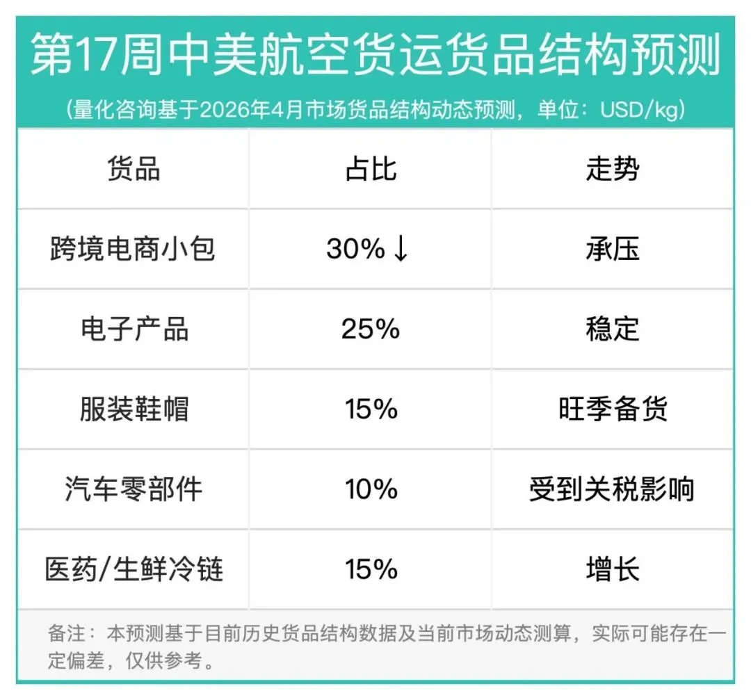 17周报:中国至美国空运市场趋势及价格分析报告(2026年4月20日—4月26日)