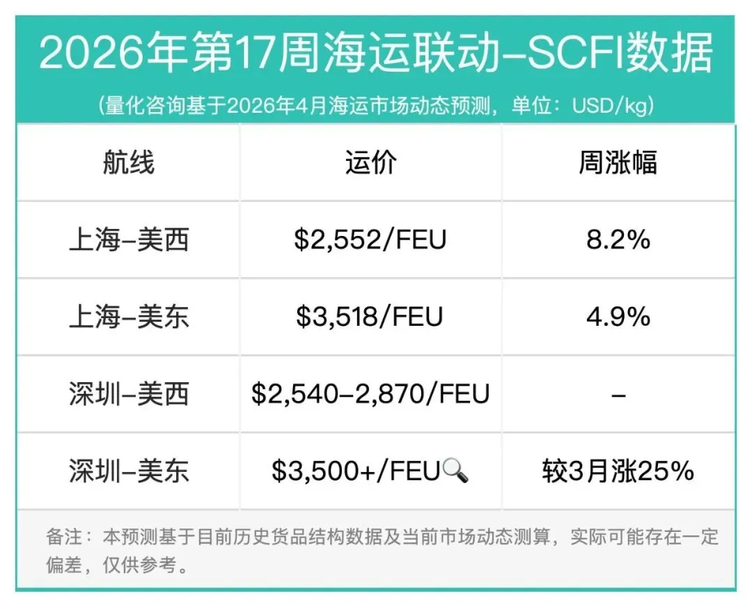17周报:中国至美国空运市场趋势及价格分析报告(2026年4月20日—4月26日)