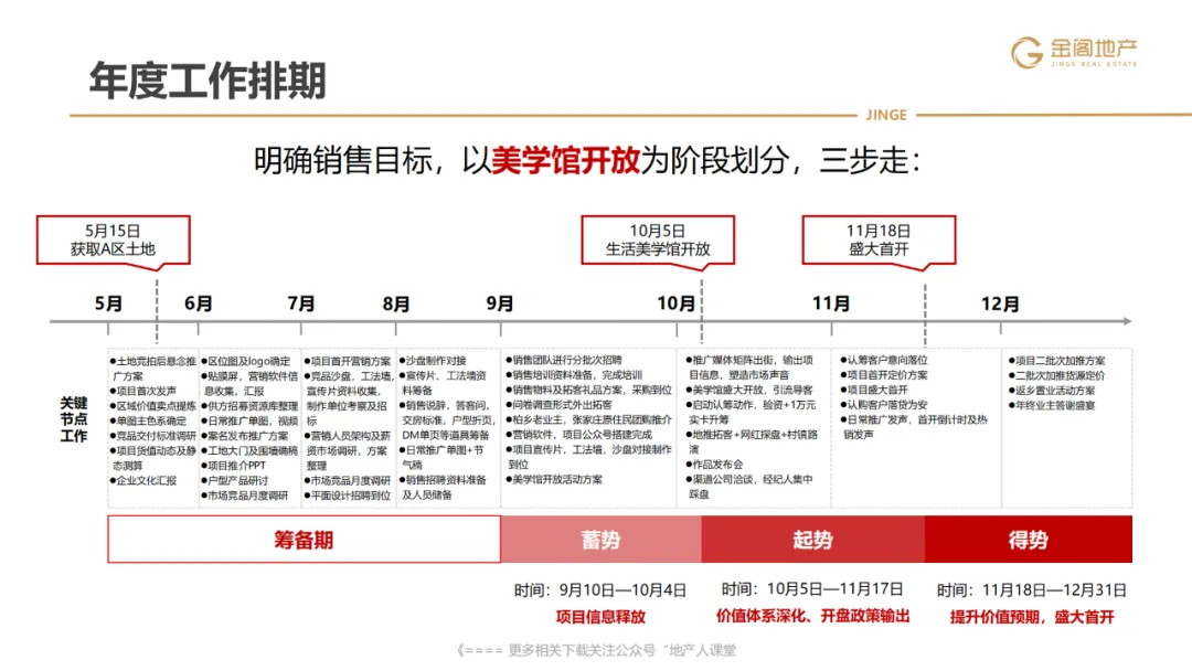 三四线项目全年营销操盘策略思路