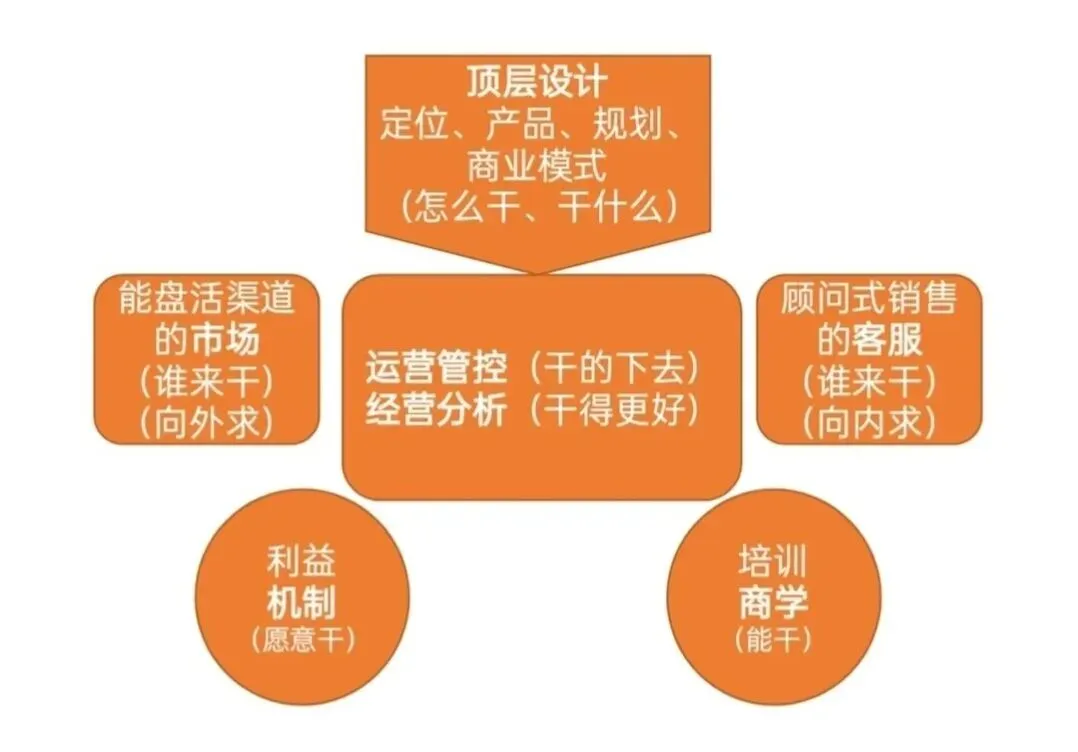 营销的底层逻辑是让我们在客户采购决策链上思考!