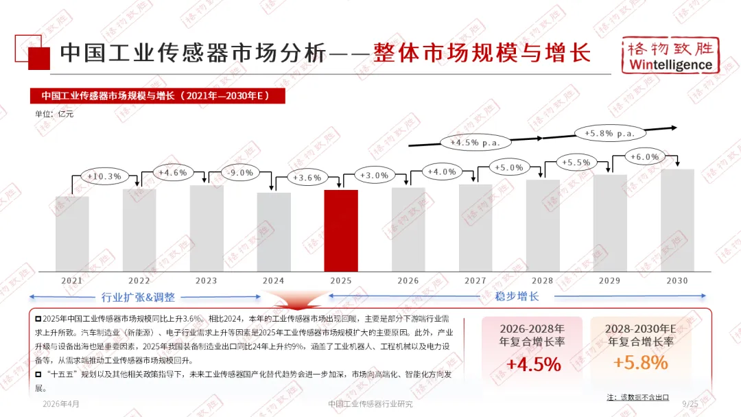 格物致胜《2026年中国工业传感器行业市场白皮书——分享版》正式发布,点击下载!