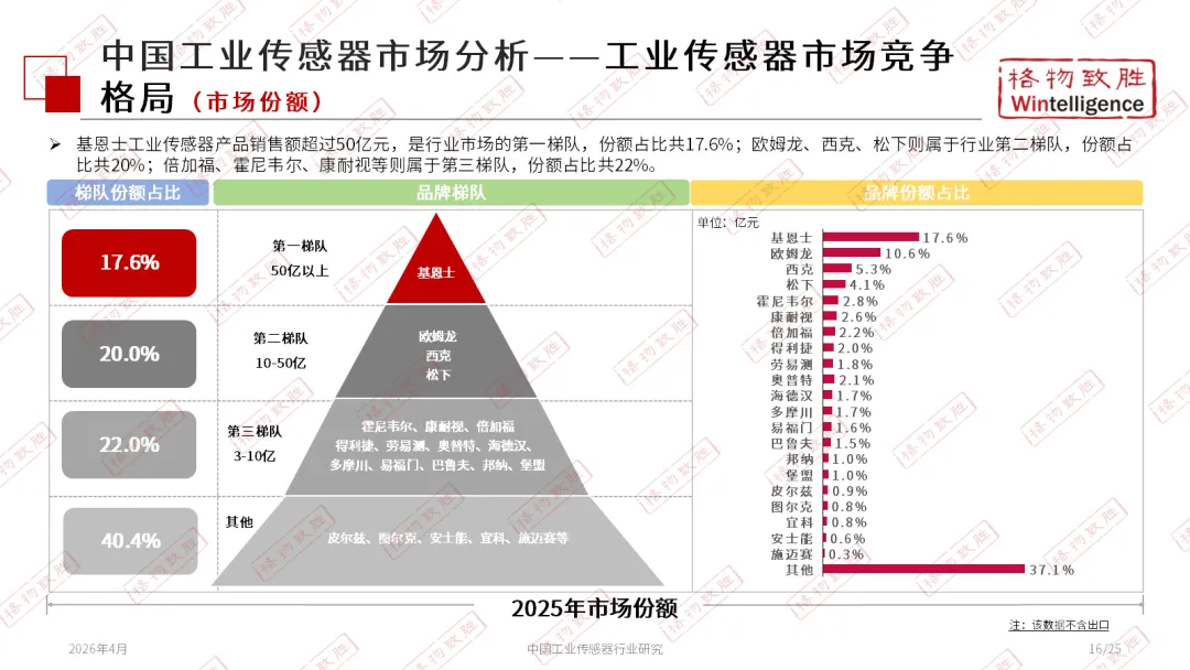 格物致胜《2026年中国工业传感器行业市场白皮书——分享版》正式发布,点击下载!