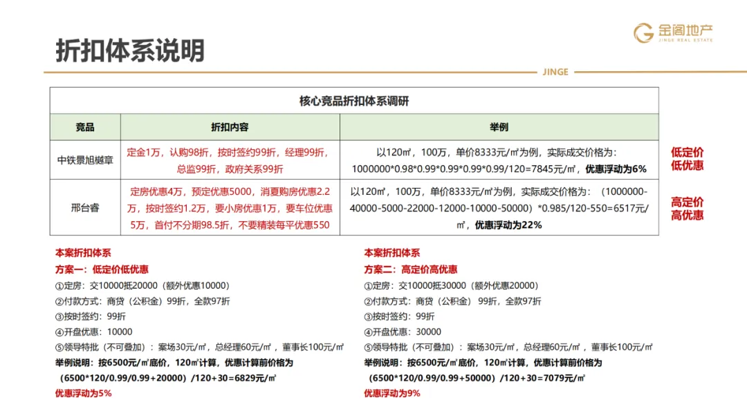 三四线项目全年营销操盘策略思路