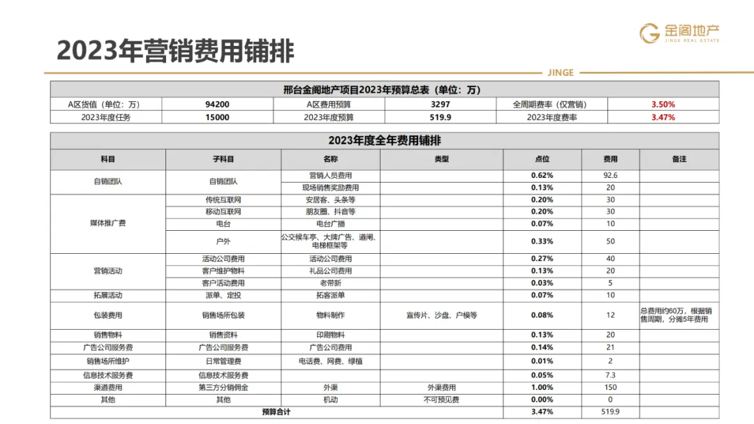 三四线项目全年营销操盘策略思路