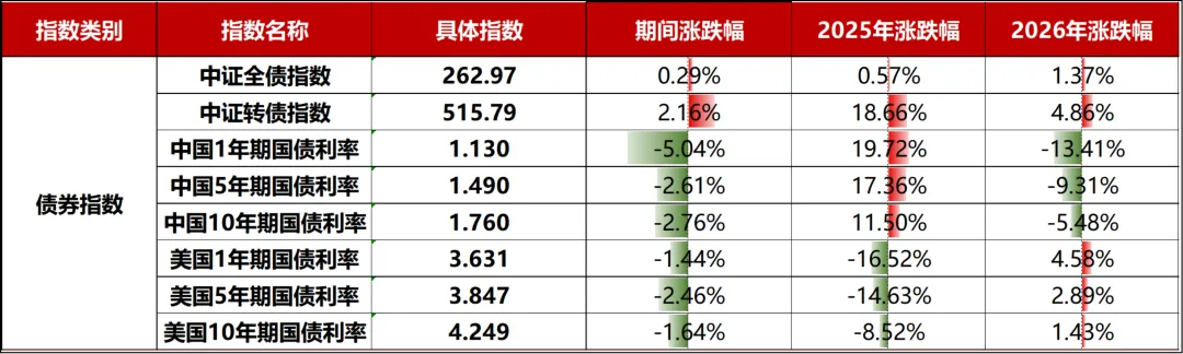 一周市场回顾(26.4.13-26.4.17)