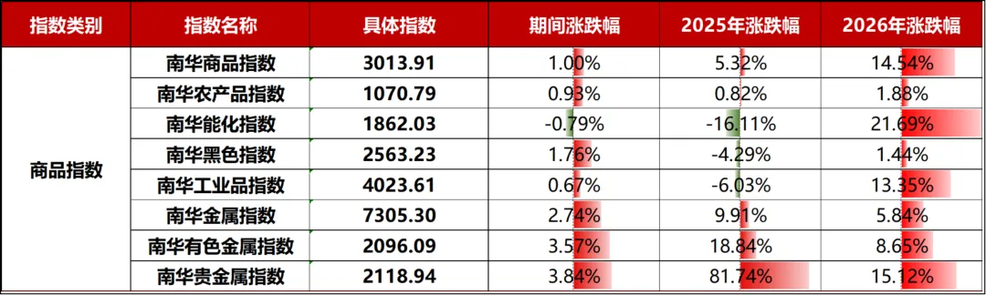 一周市场回顾(26.4.13-26.4.17)