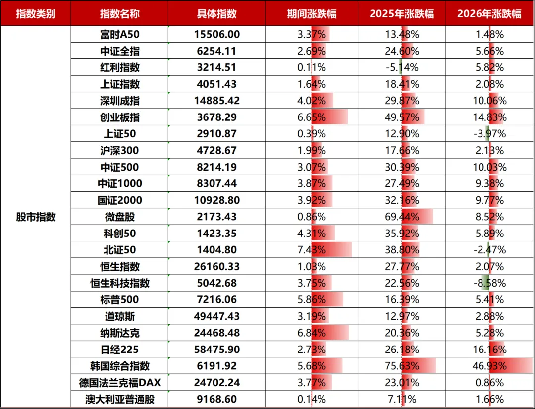 一周市场回顾(26.4.13-26.4.17)