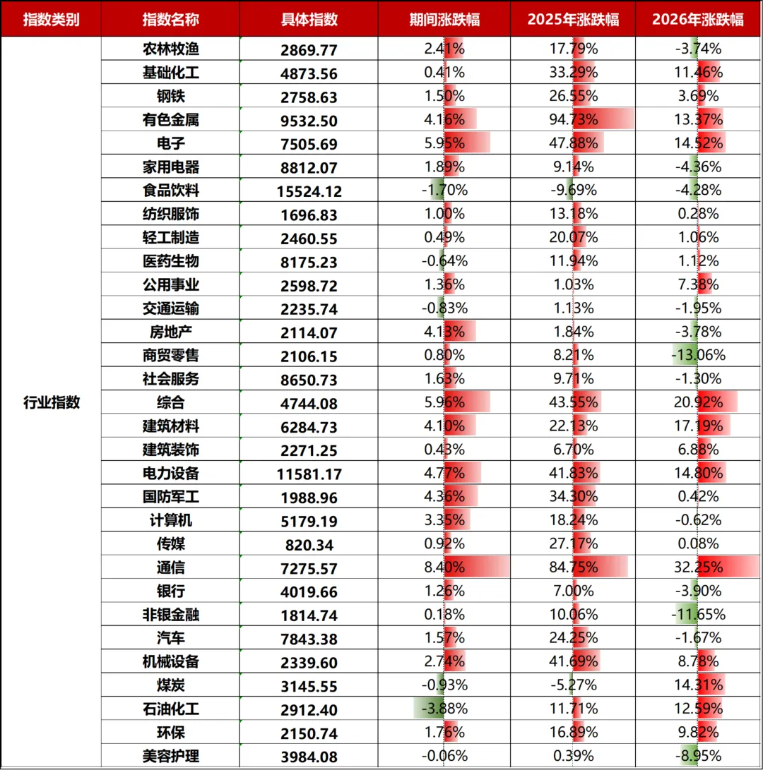 一周市场回顾(26.4.13-26.4.17)