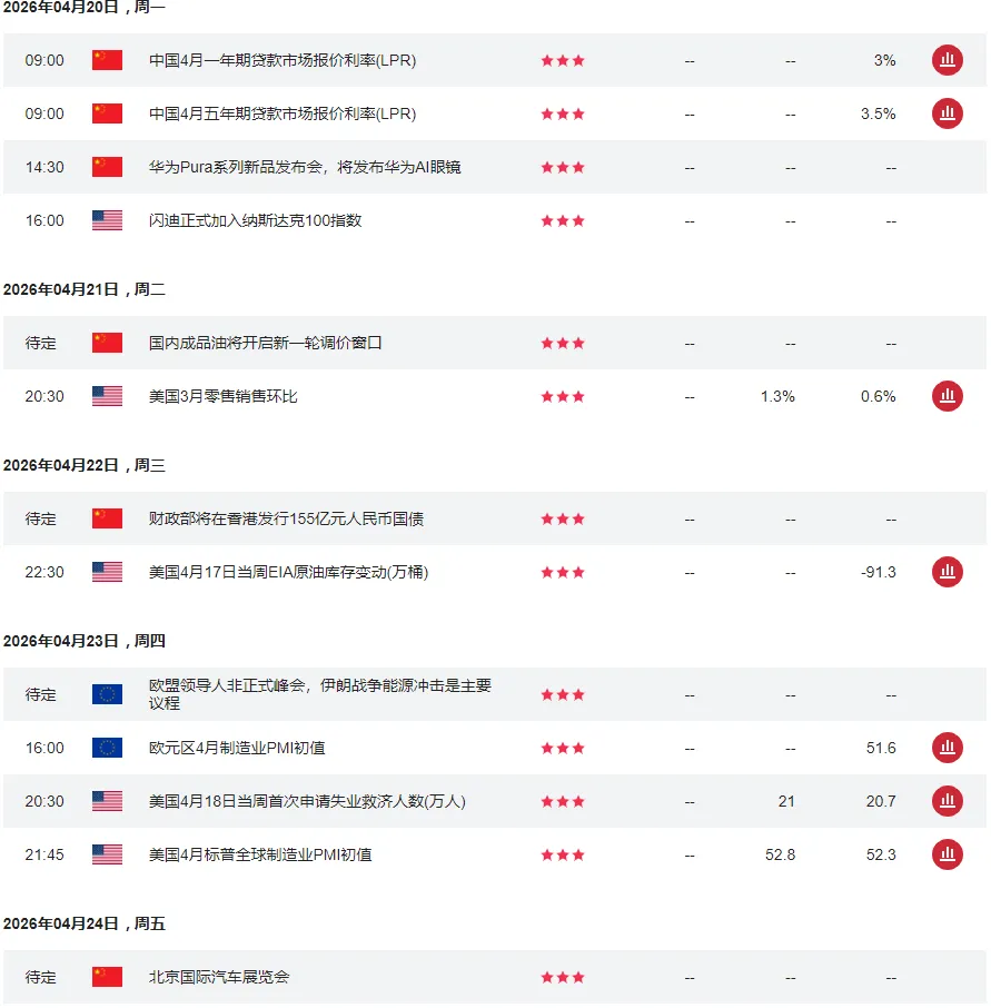 一周市场回顾(26.4.13-26.4.17)