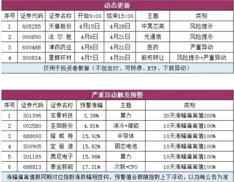 市场信息0420周一