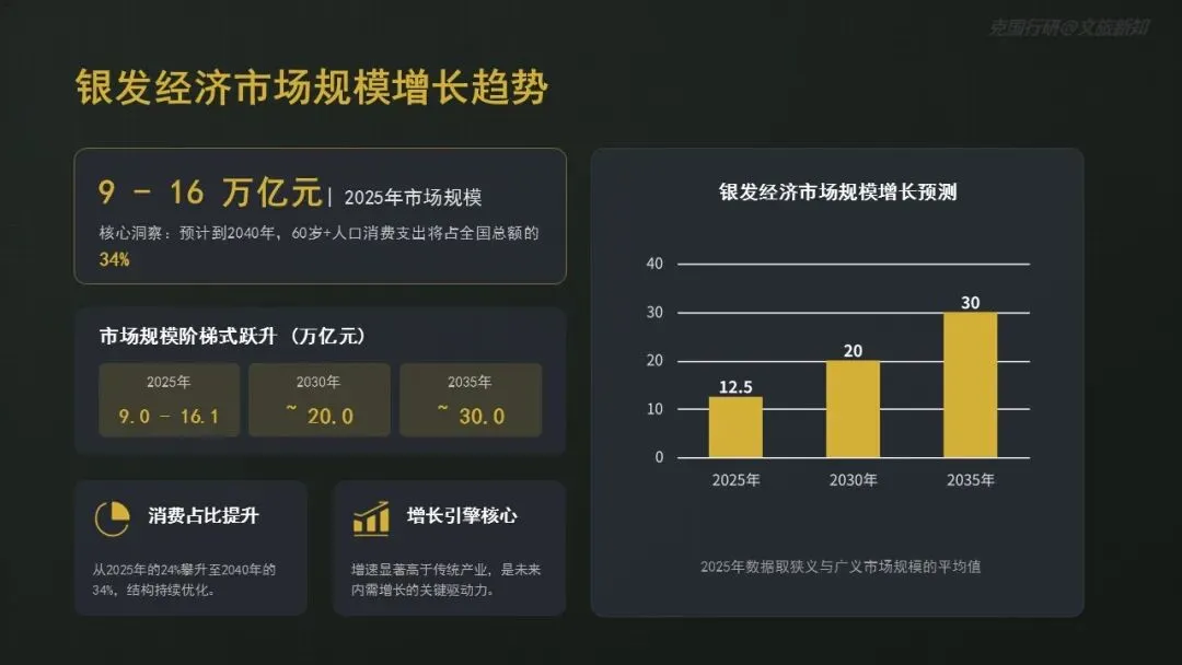 银发经济爆发前夜:3亿老人的万亿级市场正在重构