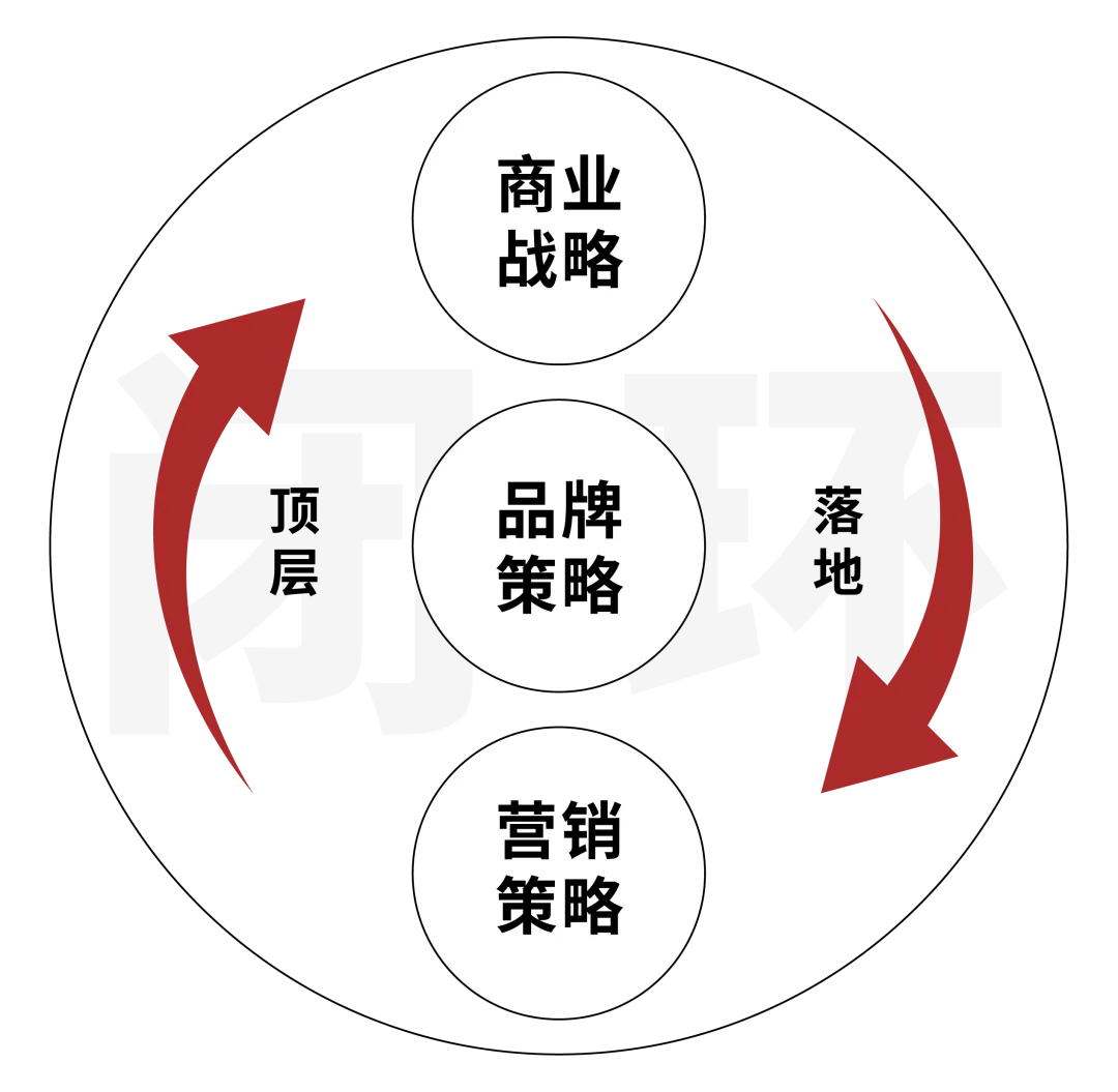 企业增长的 “三位一体”:战略、品牌、营销如何层层对齐?