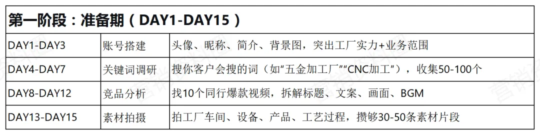请查收!工厂做自媒体短视频获客30天起号SOP!