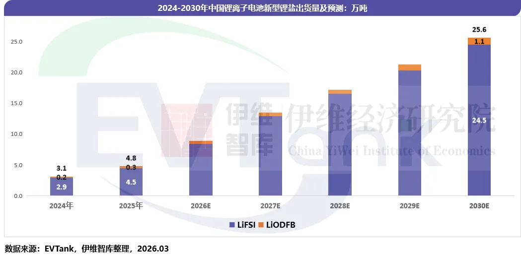 2025年中国新型锂盐的市场空间近50亿元, LiFSI凭借出色的出货量和稳定的价格占据90%的空间